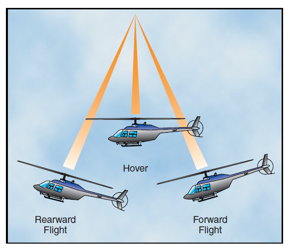  Pelo corpo do helicptero ter massa e estar suspenso por um nico ponto (cabea do maestro do rotor), ele tende a operar como um pndulo 